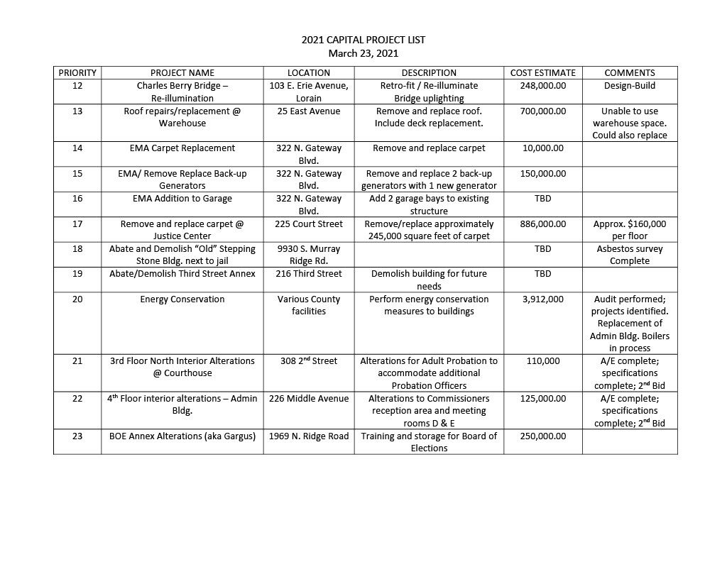 2021 Capital Projects List 2: a list of prioritized projects and their cost estimates